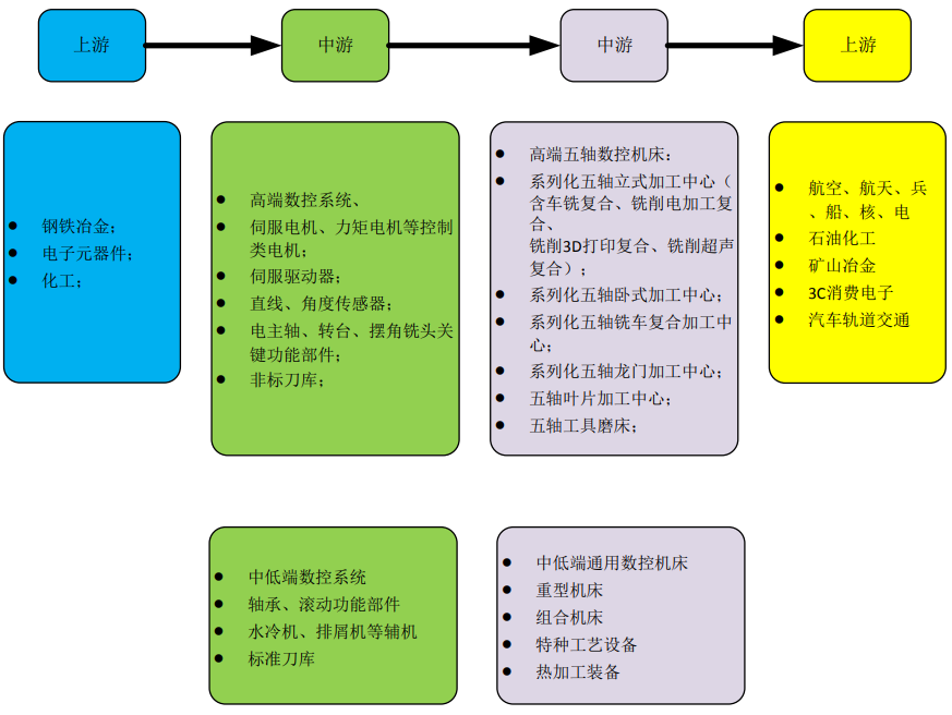 數控機床產業(yè)鏈.png