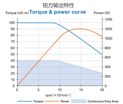 BMS-4020RA扭矩輸出特性.jpg